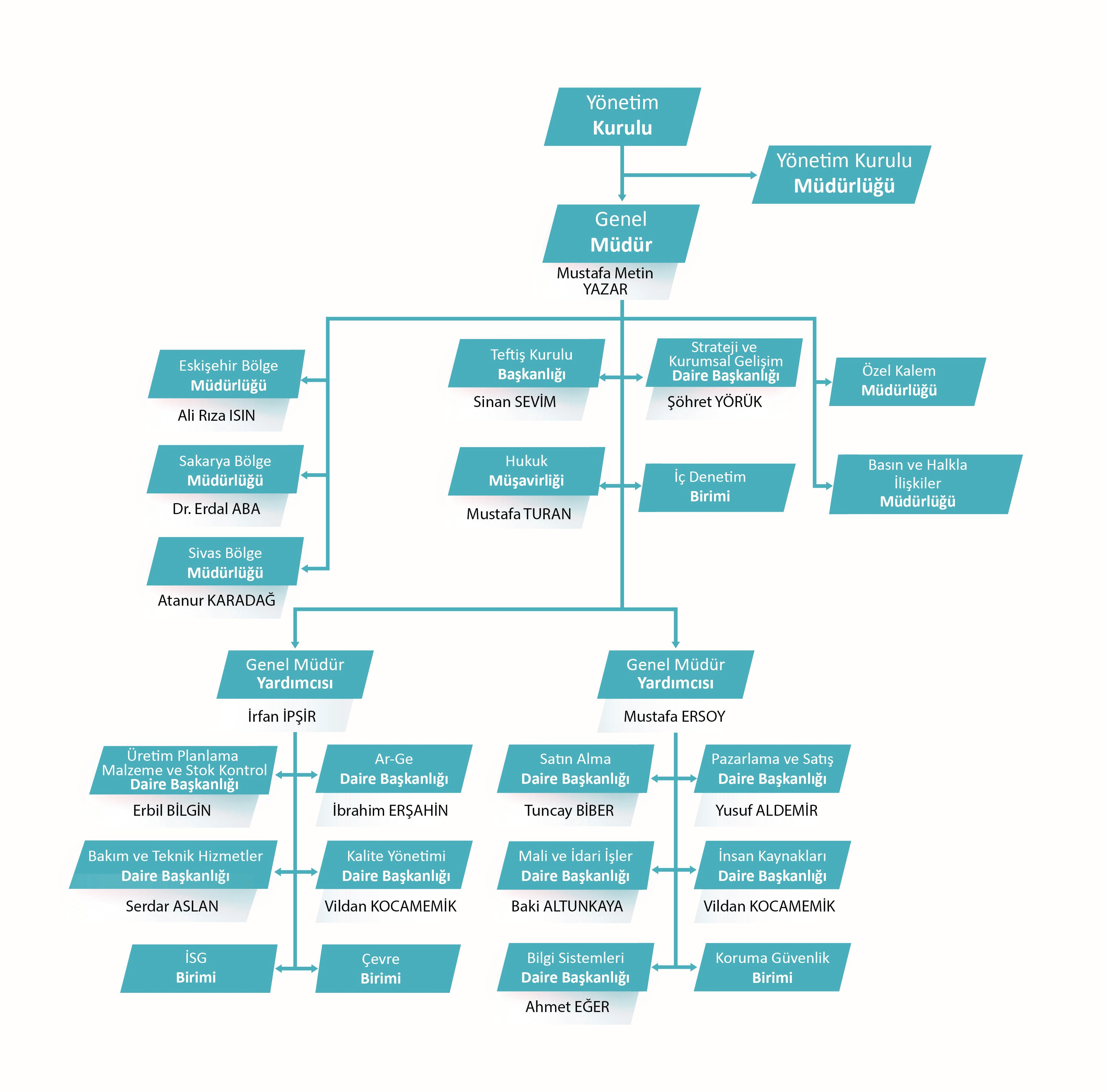 Organization chart | Turkey Rail Vehicle Industry Co.