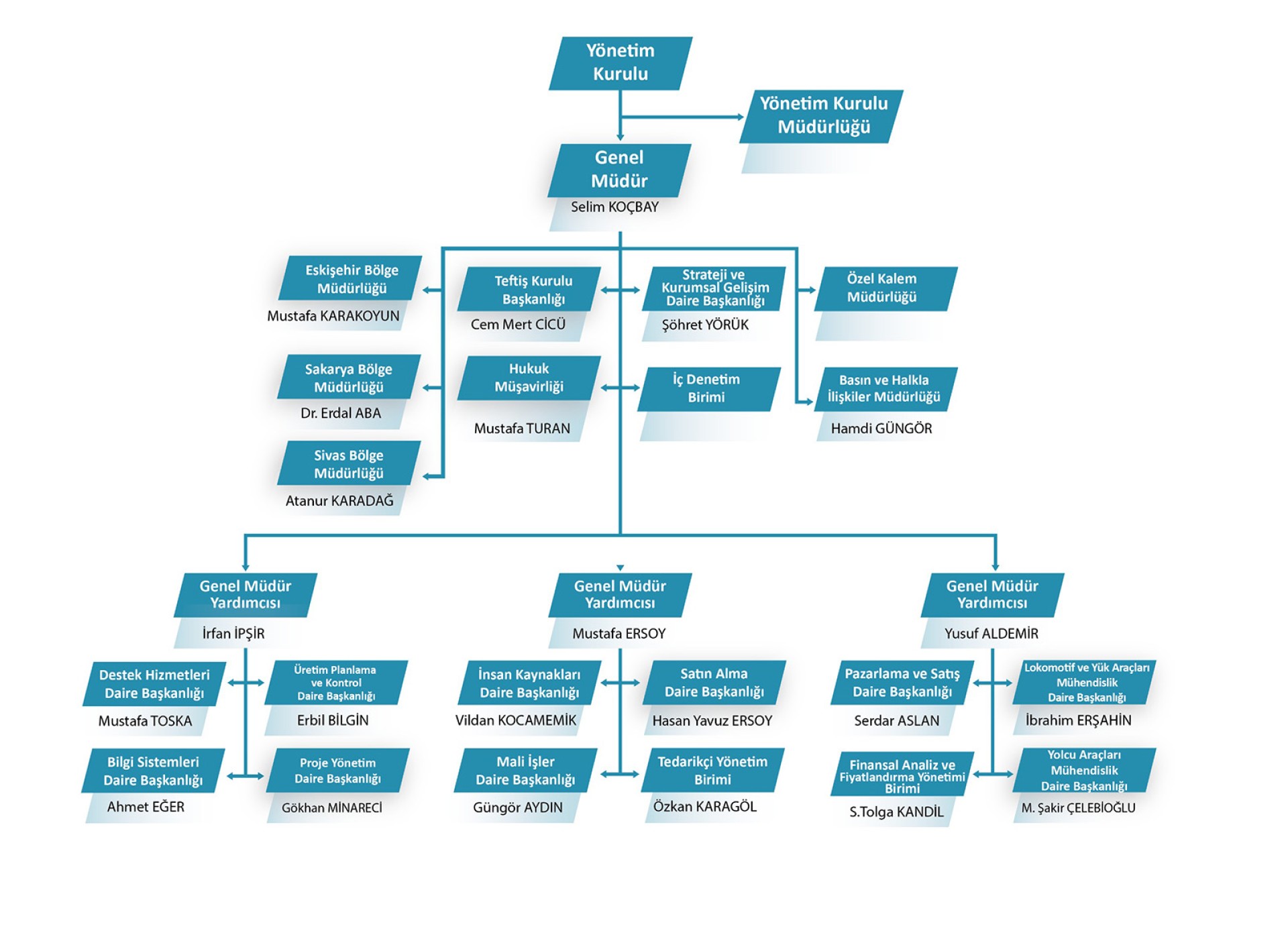 Turasaş Organizasyon Şeması