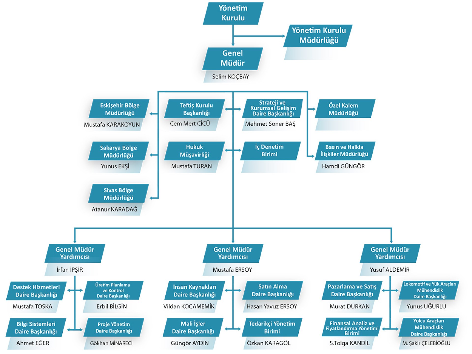 Turasaş Organizasyon Şeması