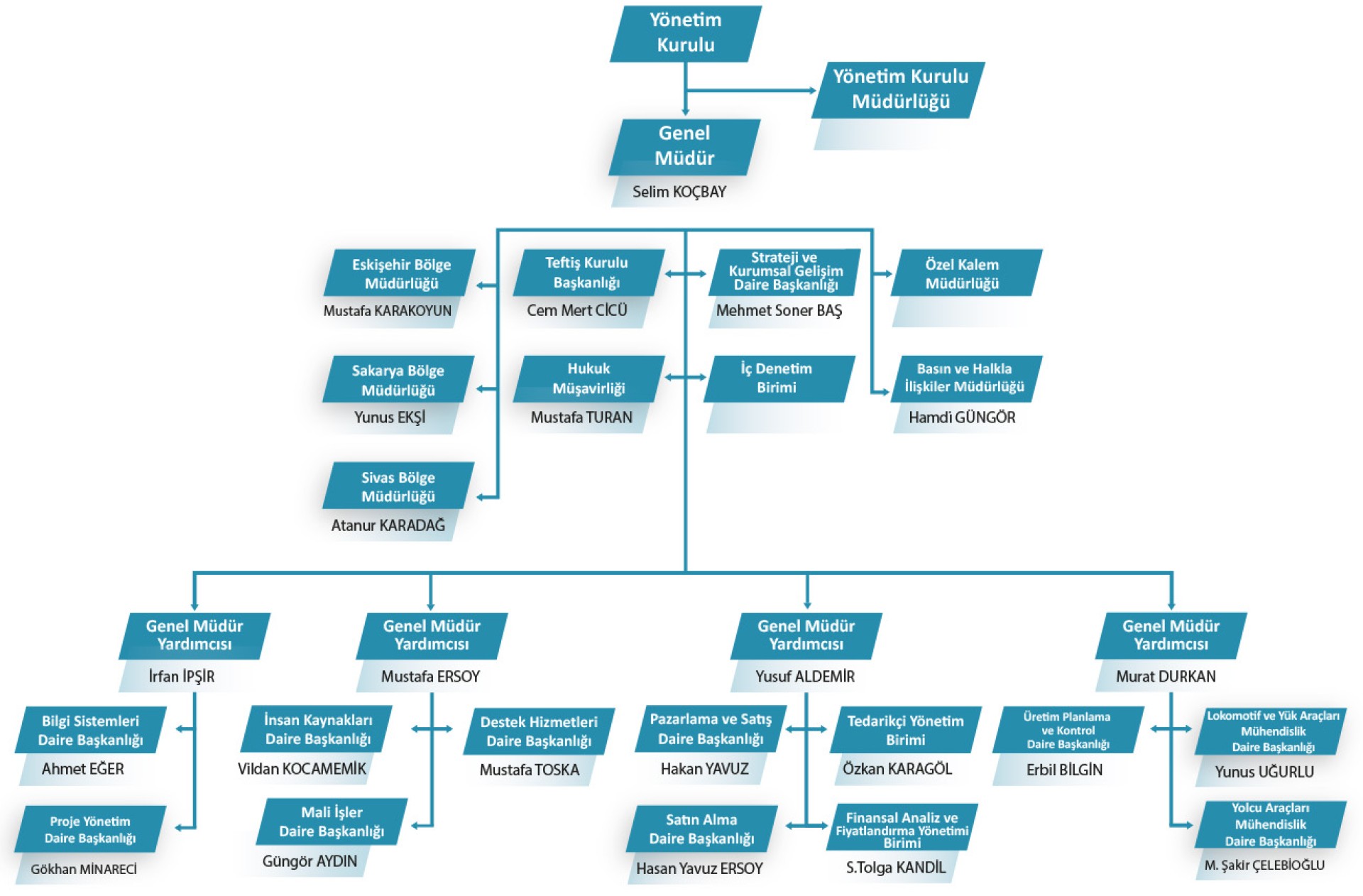 Turasaş Organizasyon Şeması